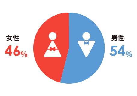 男女比
